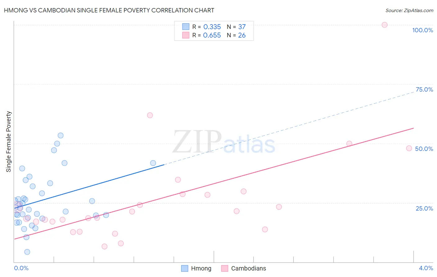 Hmong vs Cambodian Single Female Poverty