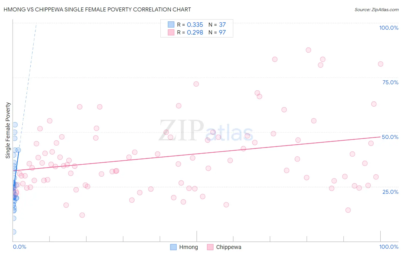 Hmong vs Chippewa Single Female Poverty