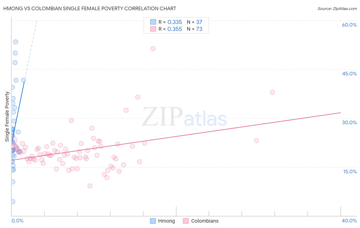 Hmong vs Colombian Single Female Poverty