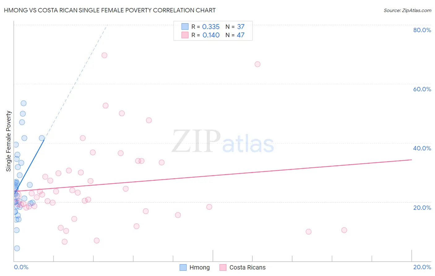 Hmong vs Costa Rican Single Female Poverty