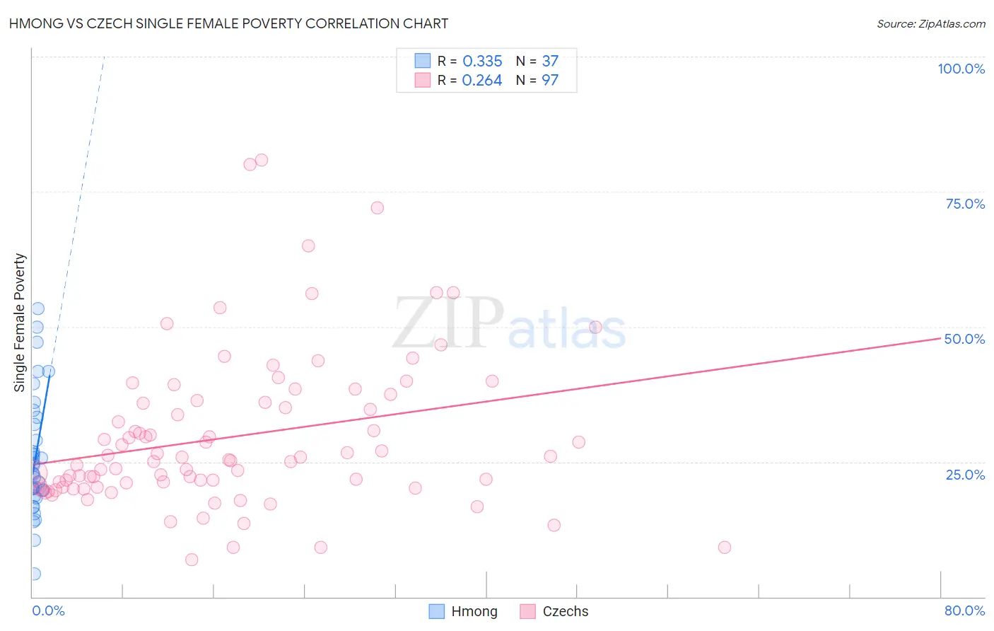 Hmong vs Czech Single Female Poverty