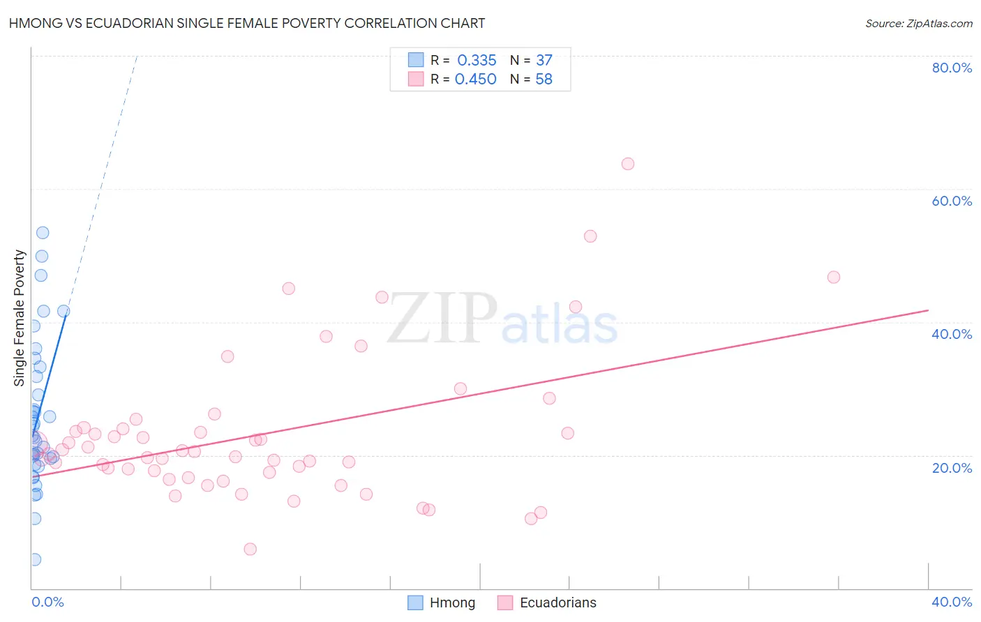 Hmong vs Ecuadorian Single Female Poverty