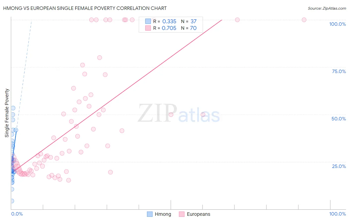 Hmong vs European Single Female Poverty