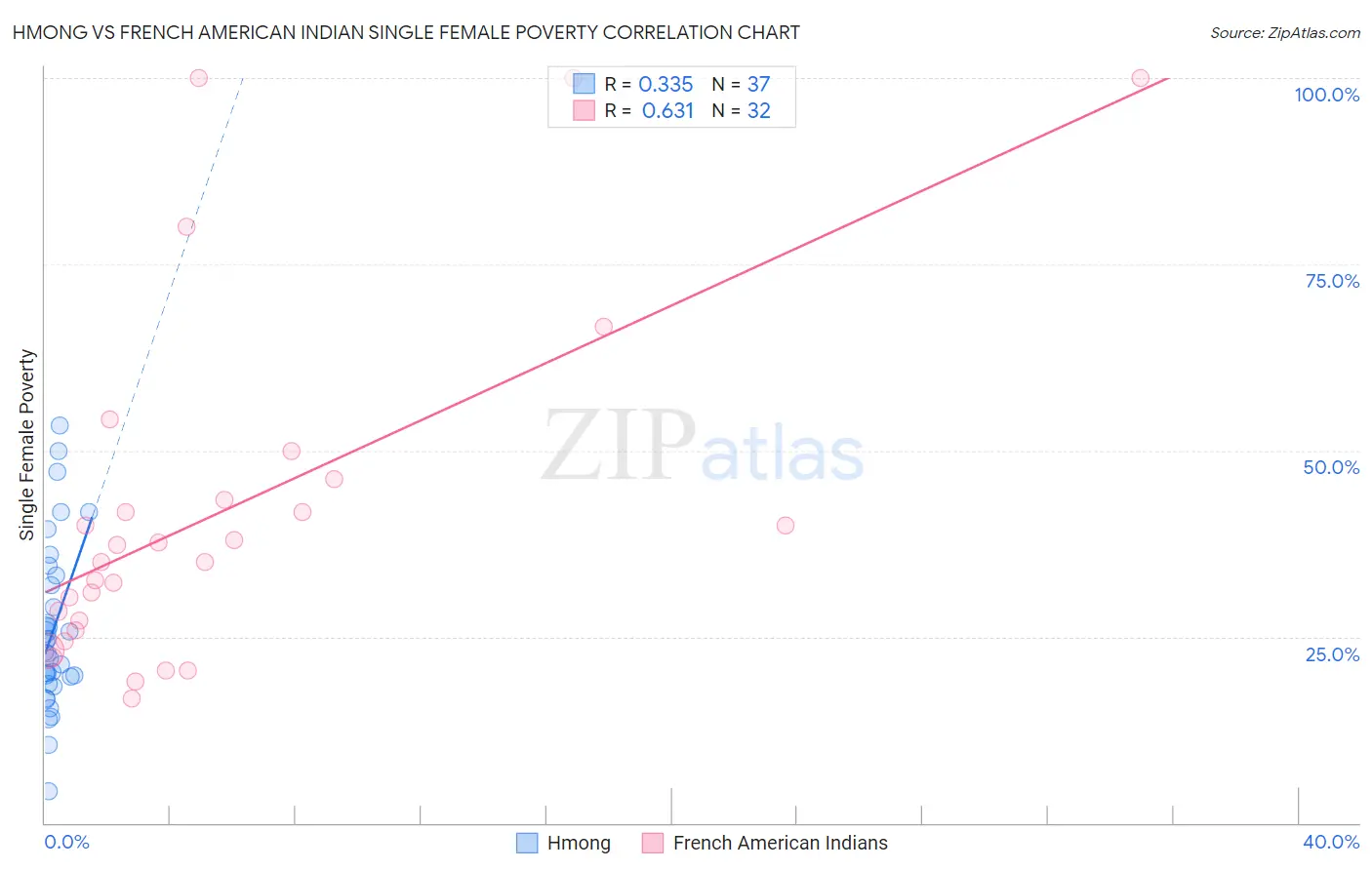 Hmong vs French American Indian Single Female Poverty