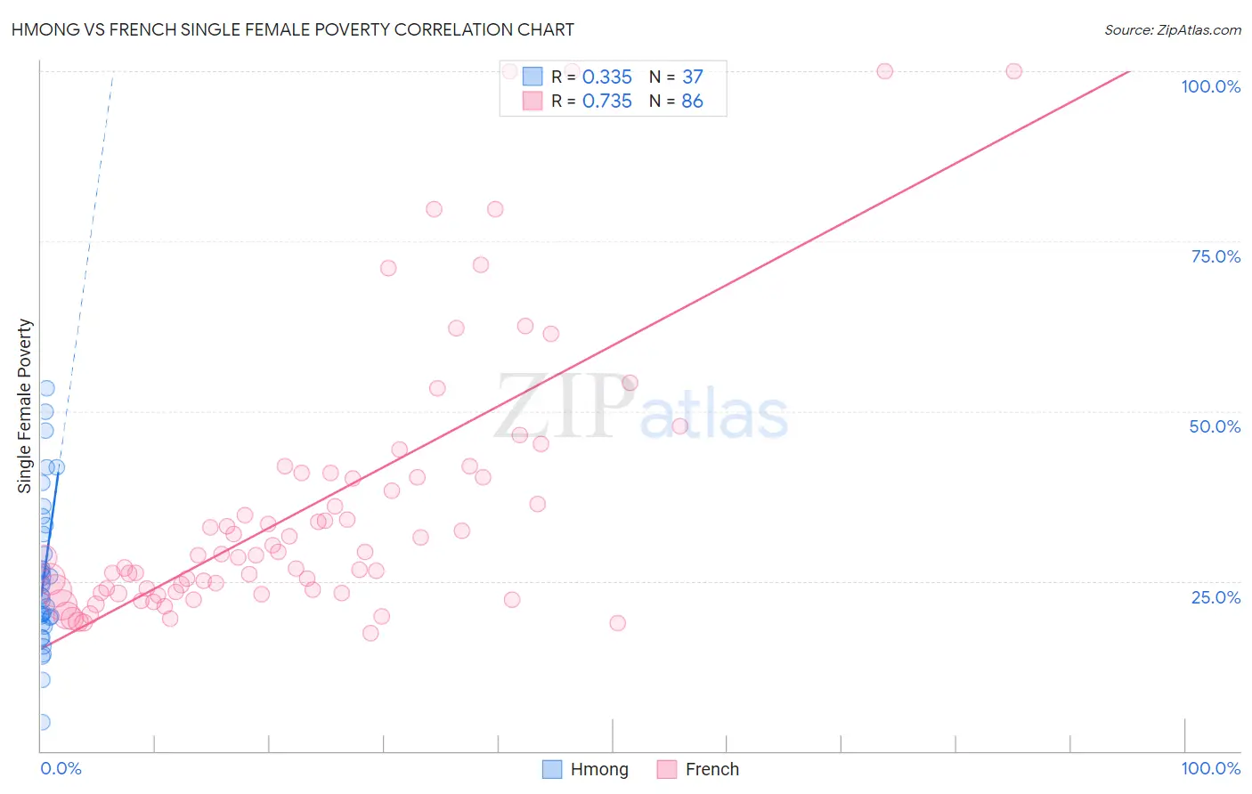 Hmong vs French Single Female Poverty