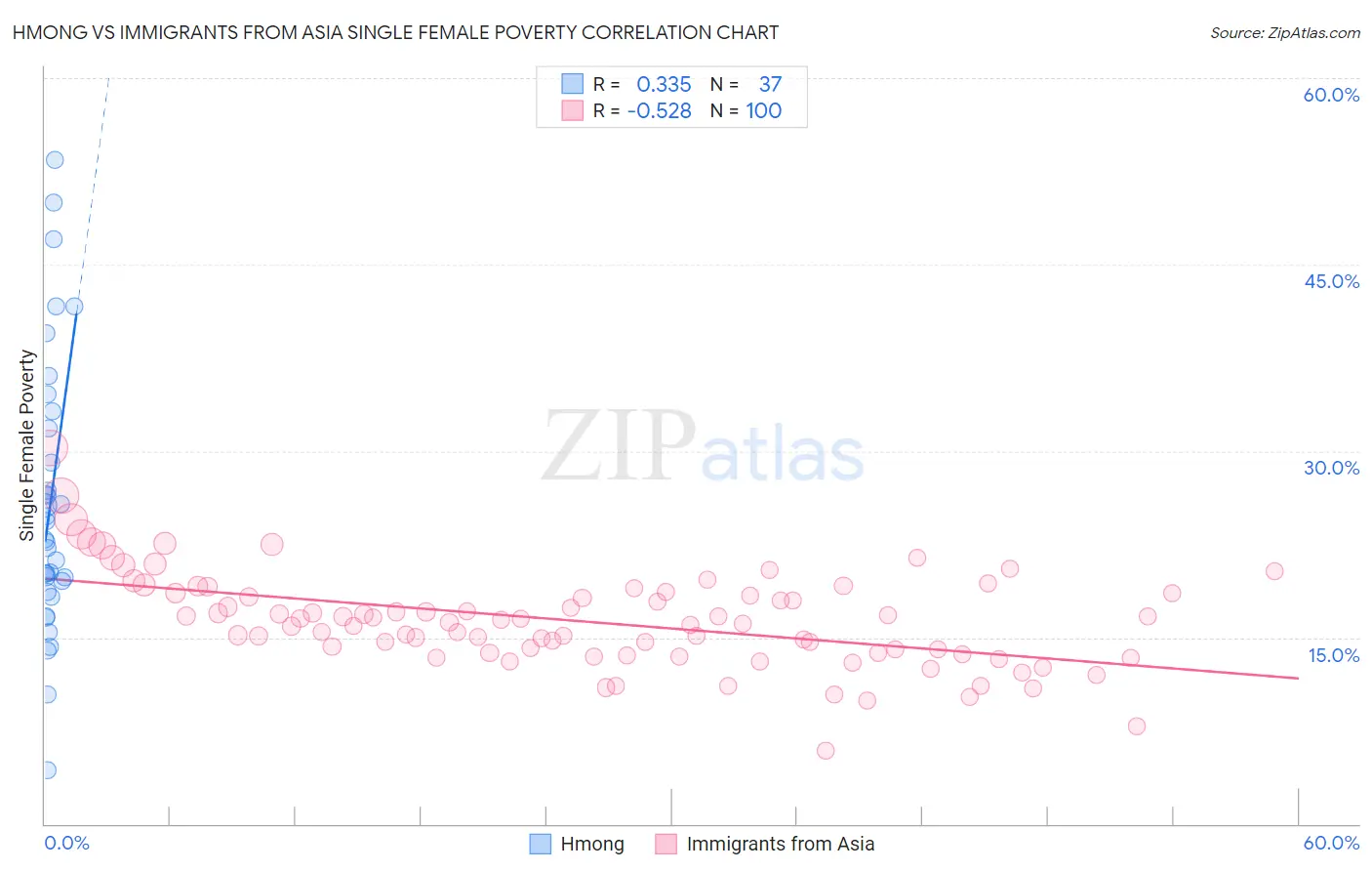 Hmong vs Immigrants from Asia Single Female Poverty