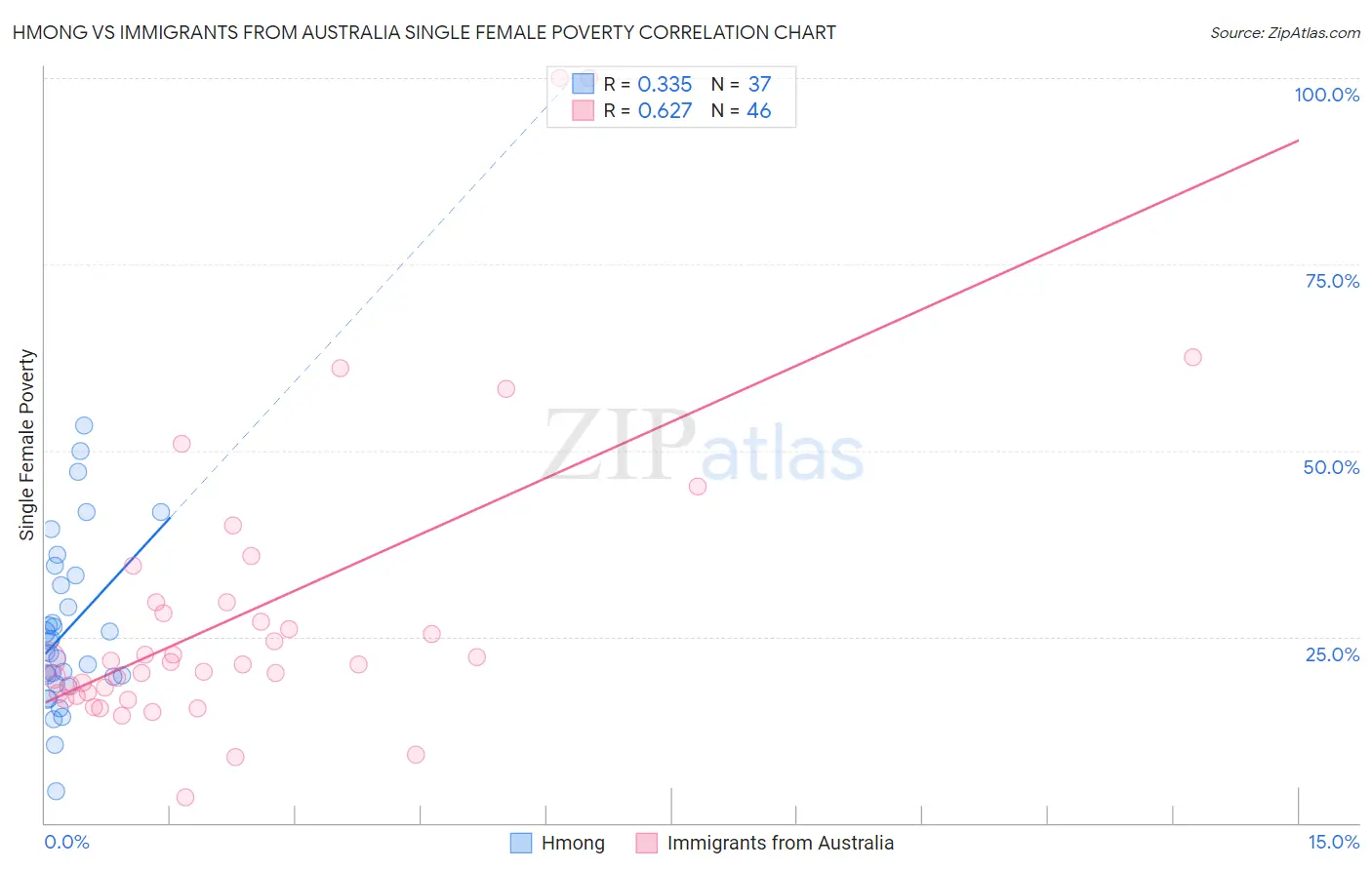 Hmong vs Immigrants from Australia Single Female Poverty