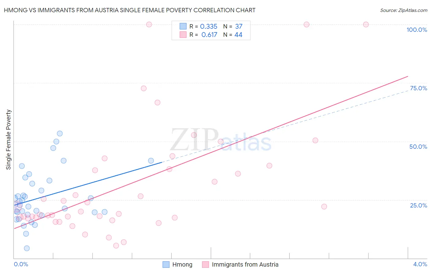 Hmong vs Immigrants from Austria Single Female Poverty