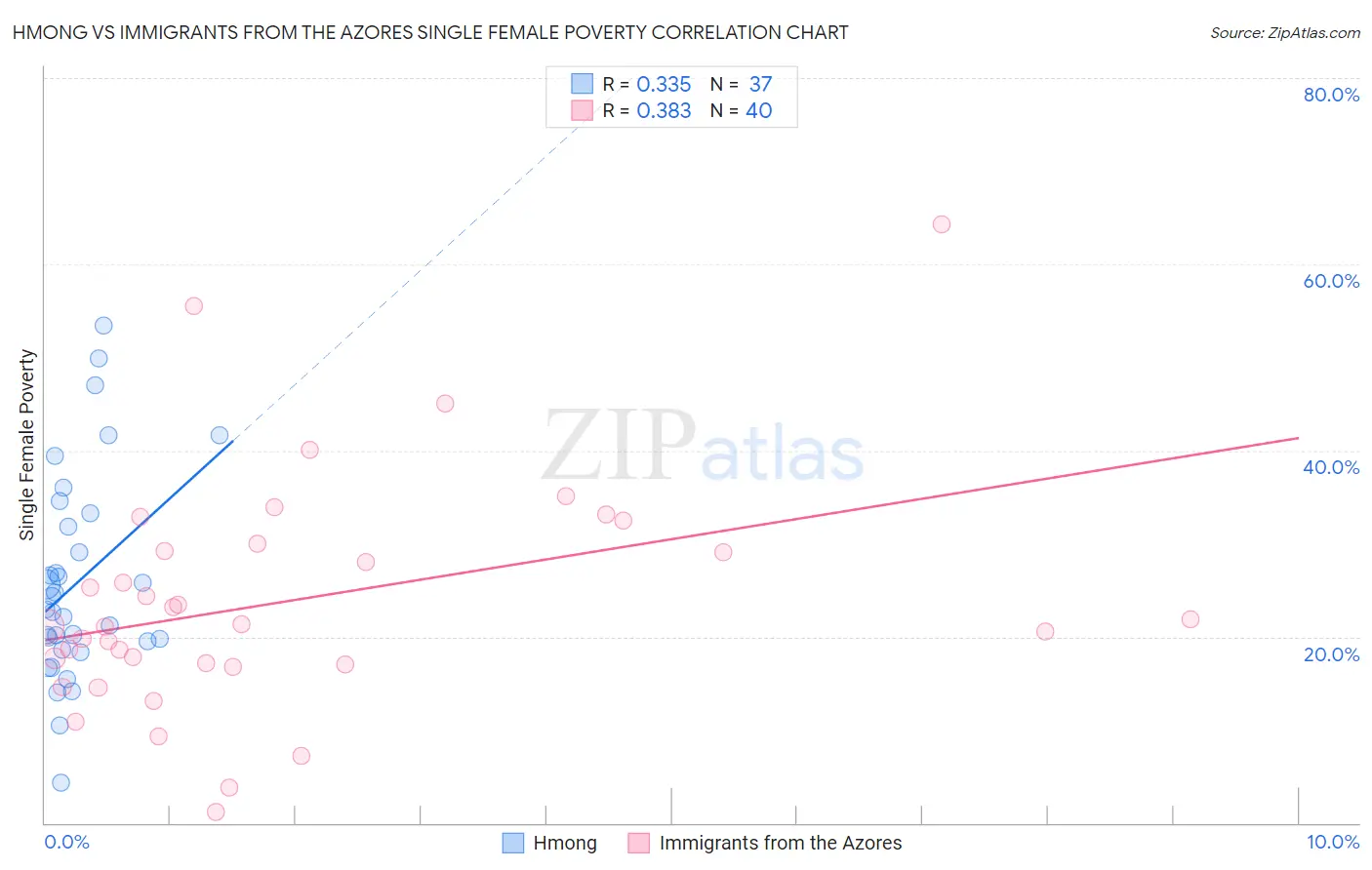 Hmong vs Immigrants from the Azores Single Female Poverty