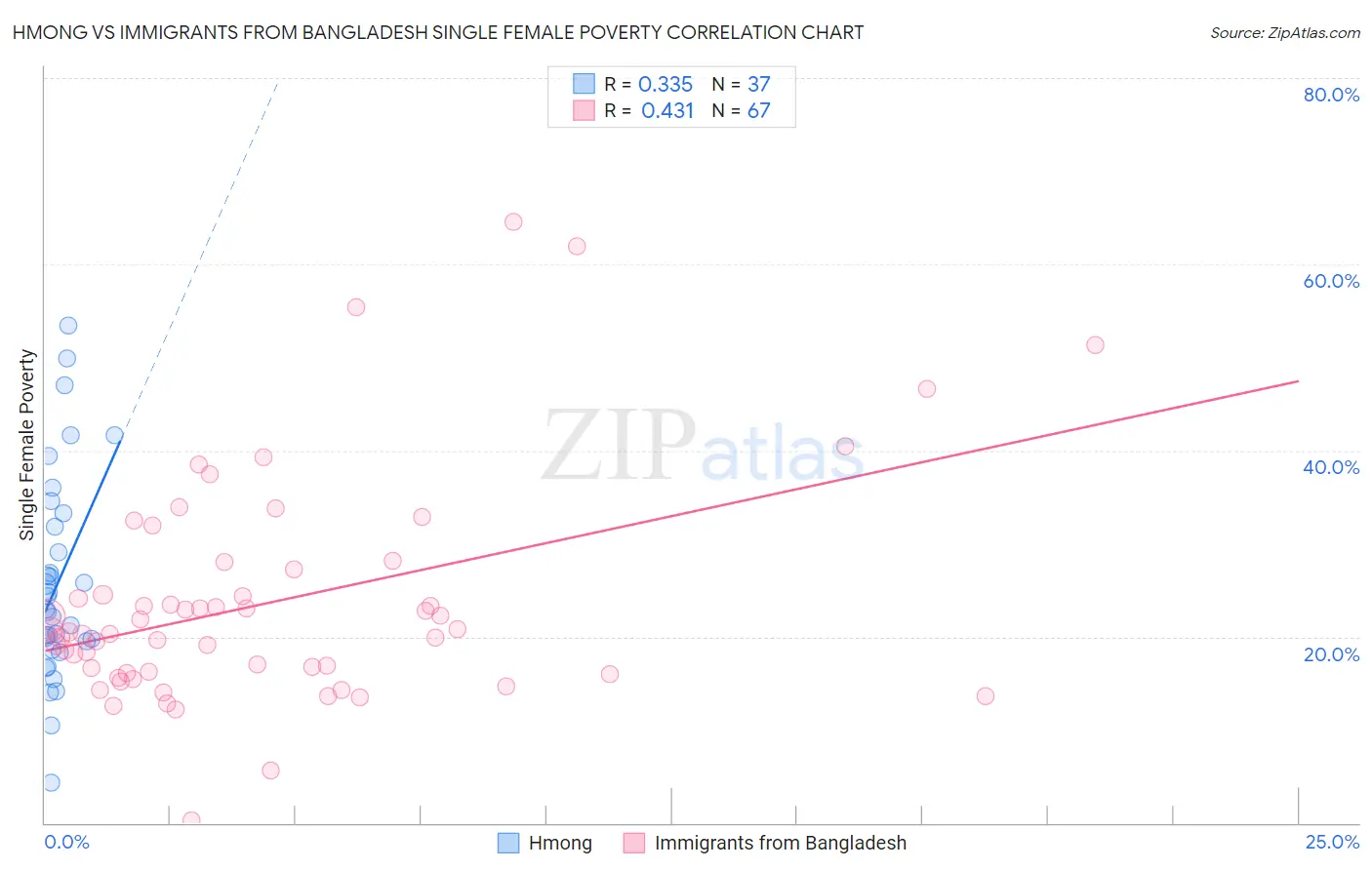 Hmong vs Immigrants from Bangladesh Single Female Poverty