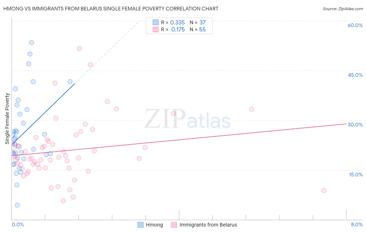 Hmong vs Immigrants from Belarus Single Female Poverty