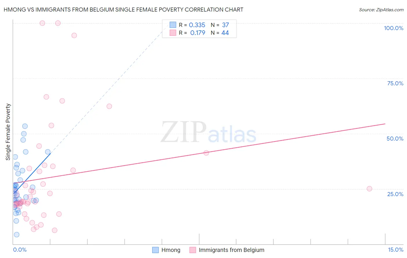 Hmong vs Immigrants from Belgium Single Female Poverty