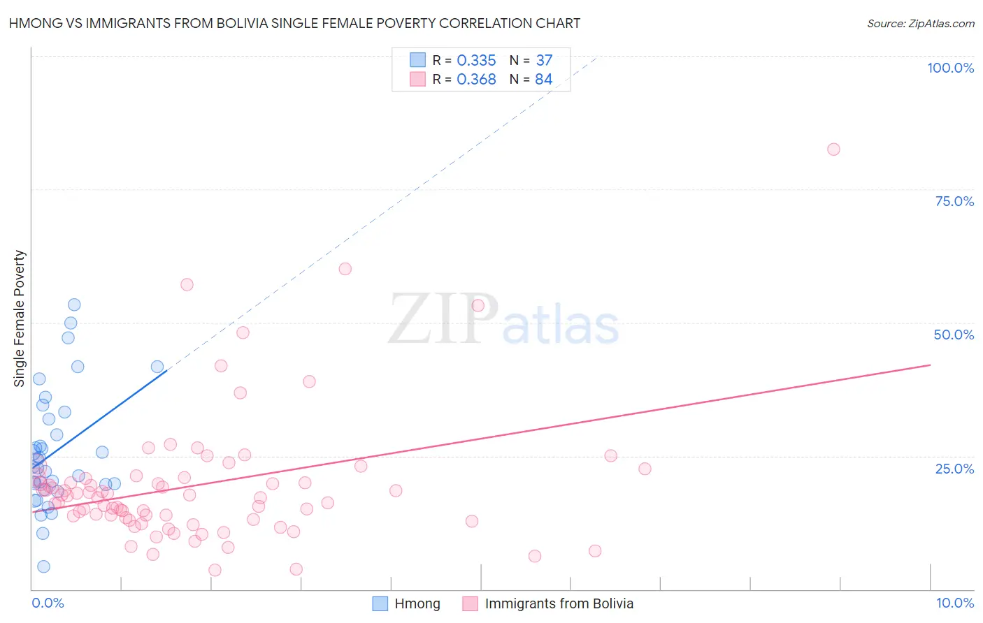 Hmong vs Immigrants from Bolivia Single Female Poverty