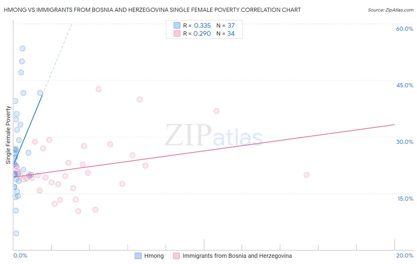 Hmong vs Immigrants from Bosnia and Herzegovina Single Female Poverty