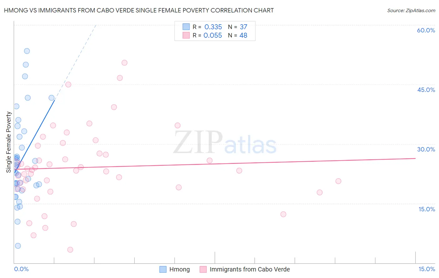 Hmong vs Immigrants from Cabo Verde Single Female Poverty