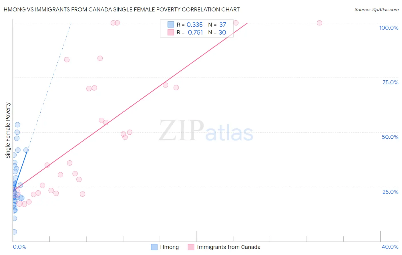 Hmong vs Immigrants from Canada Single Female Poverty