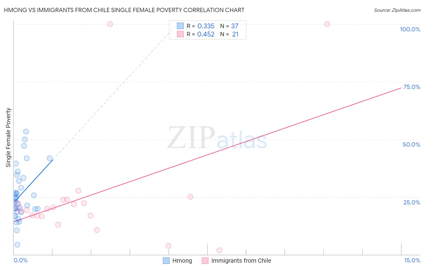 Hmong vs Immigrants from Chile Single Female Poverty