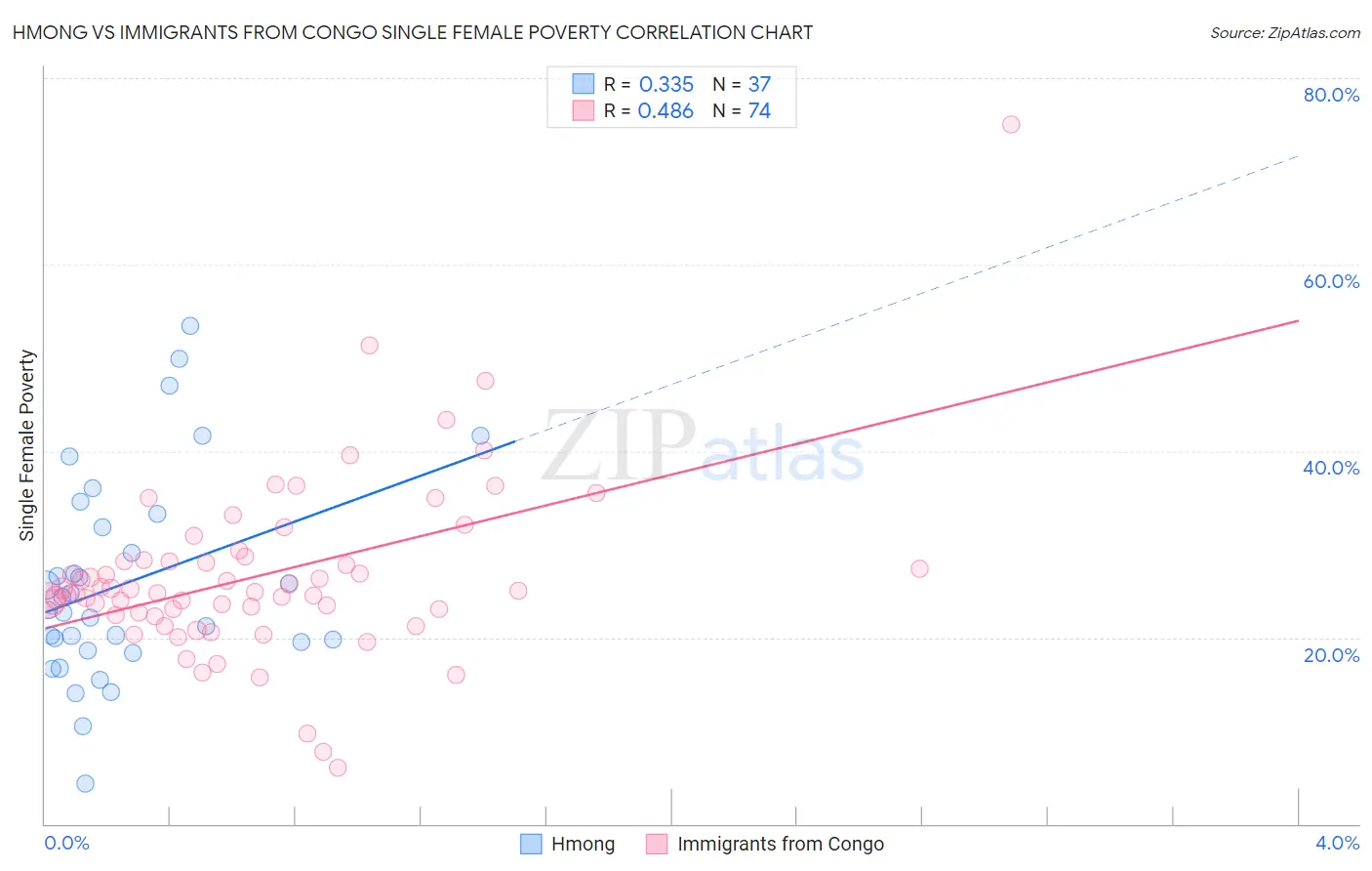 Hmong vs Immigrants from Congo Single Female Poverty