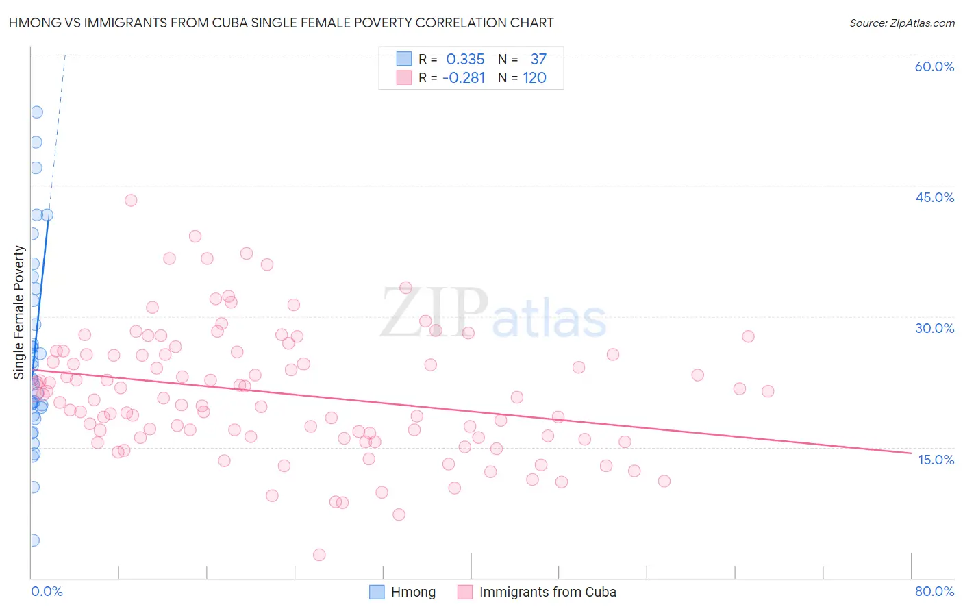 Hmong vs Immigrants from Cuba Single Female Poverty