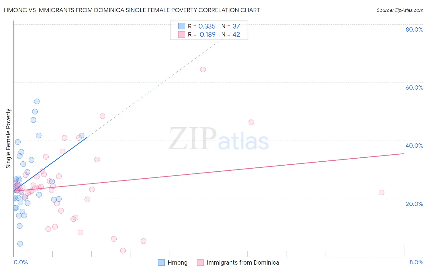 Hmong vs Immigrants from Dominica Single Female Poverty