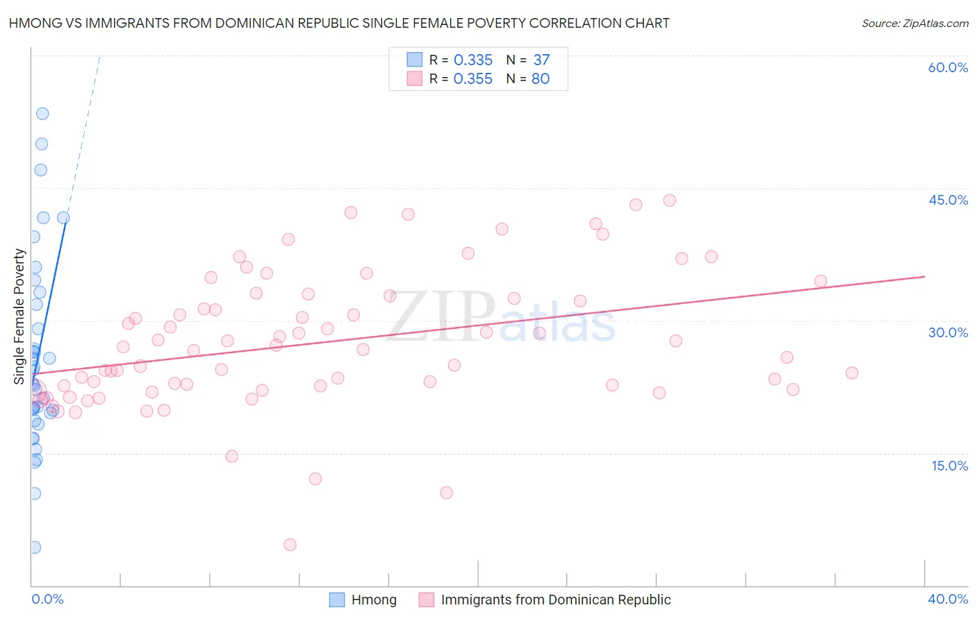 Hmong vs Immigrants from Dominican Republic Single Female Poverty