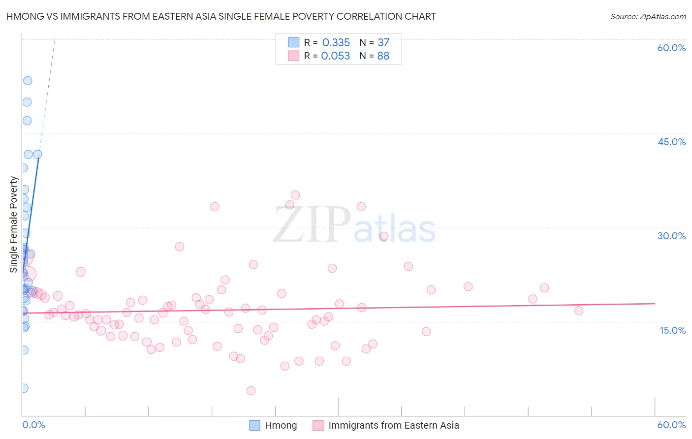 Hmong vs Immigrants from Eastern Asia Single Female Poverty