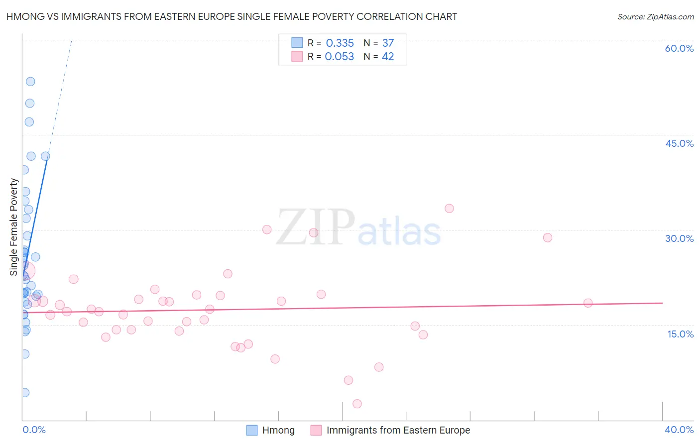 Hmong vs Immigrants from Eastern Europe Single Female Poverty