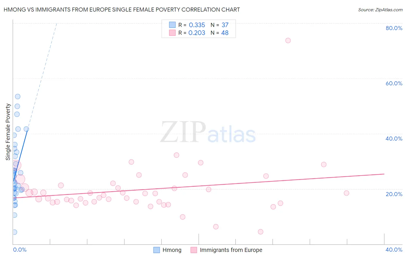 Hmong vs Immigrants from Europe Single Female Poverty