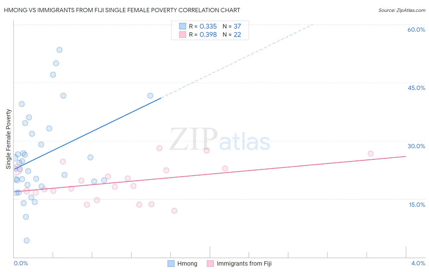 Hmong vs Immigrants from Fiji Single Female Poverty