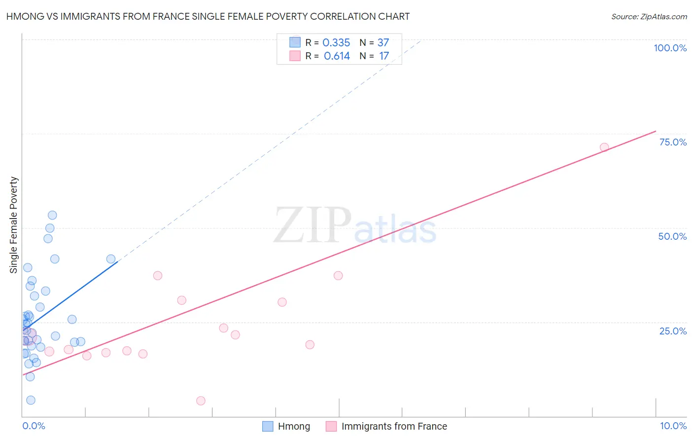 Hmong vs Immigrants from France Single Female Poverty