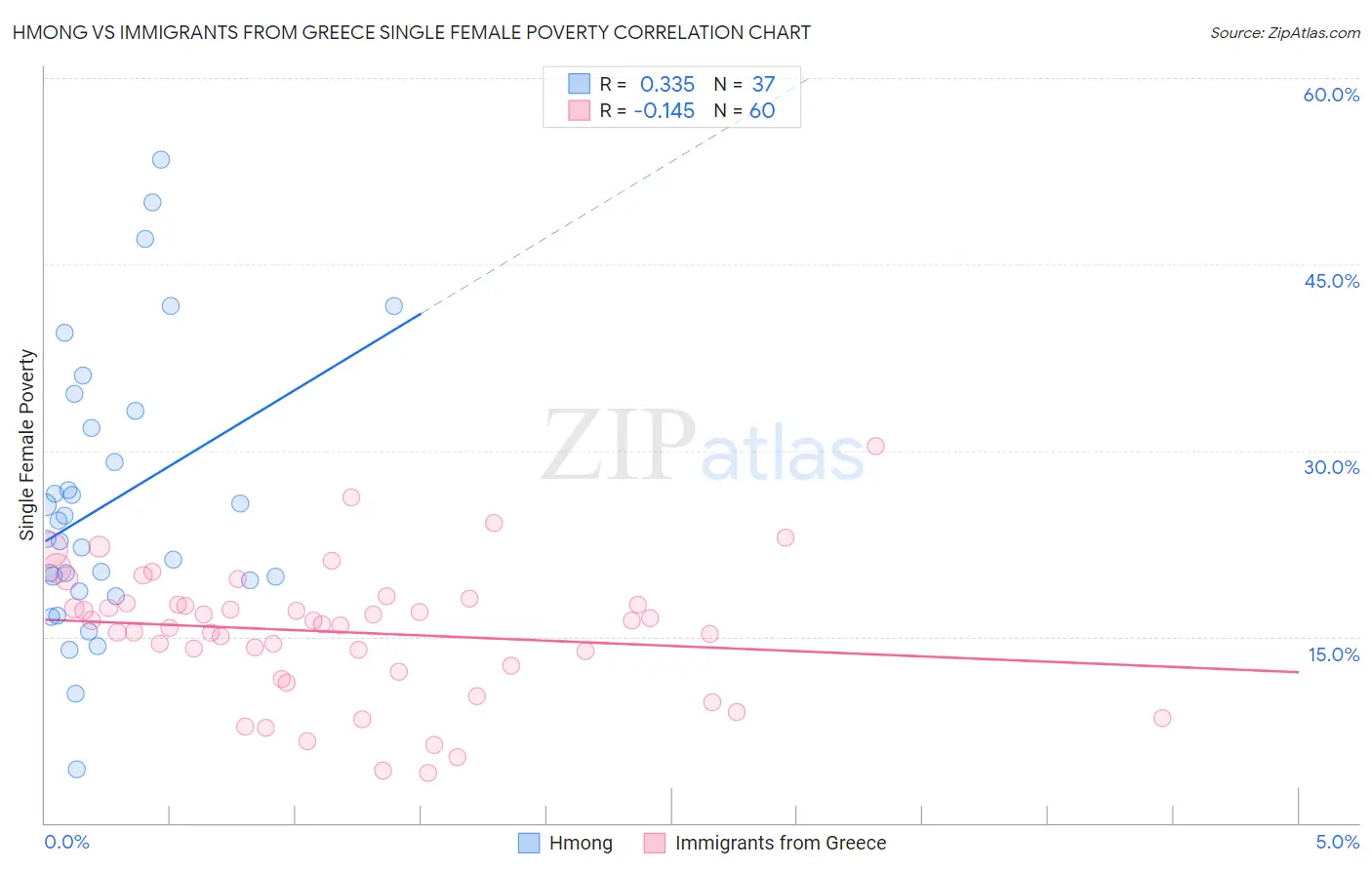 Hmong vs Immigrants from Greece Single Female Poverty