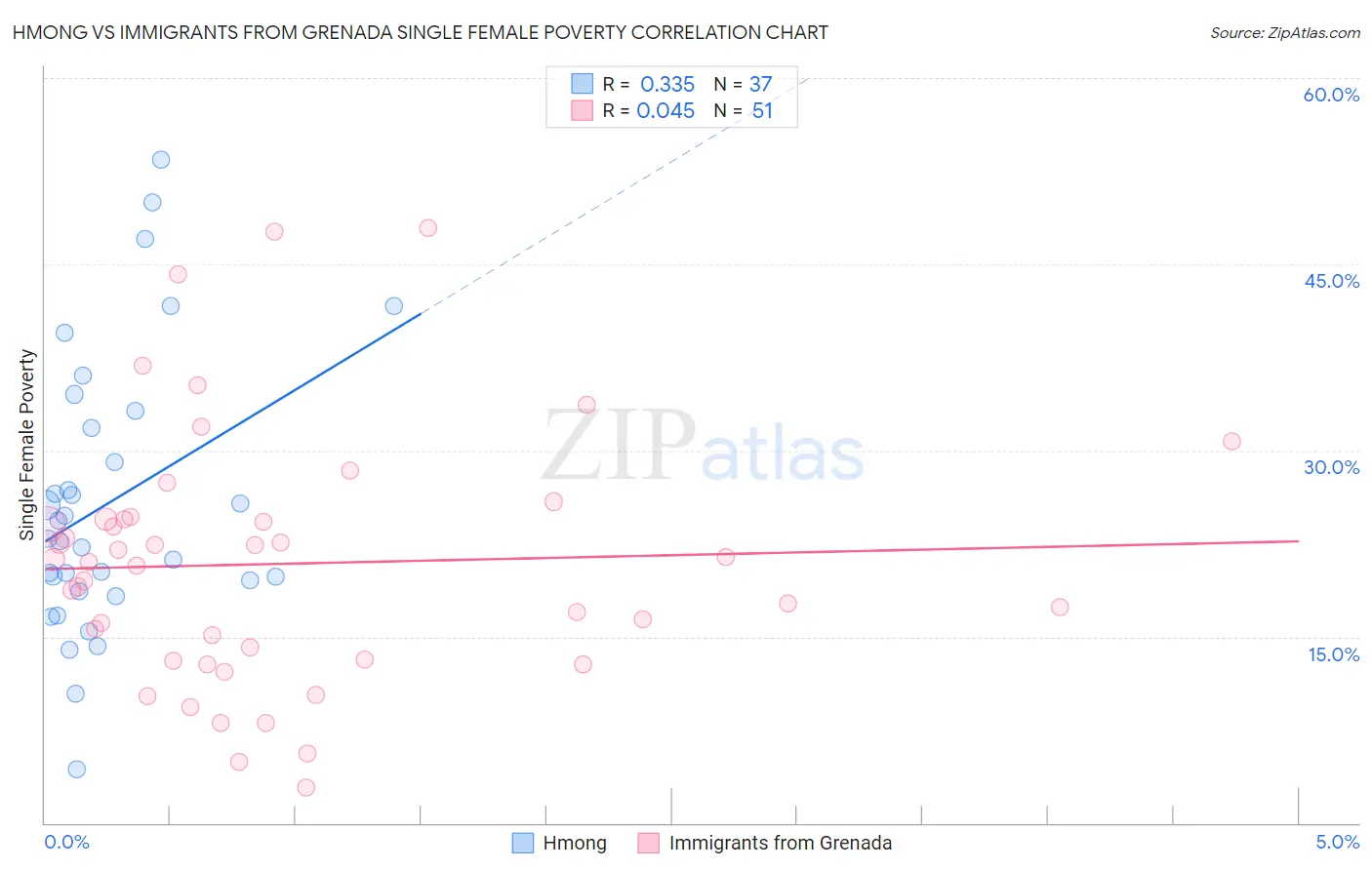 Hmong vs Immigrants from Grenada Single Female Poverty