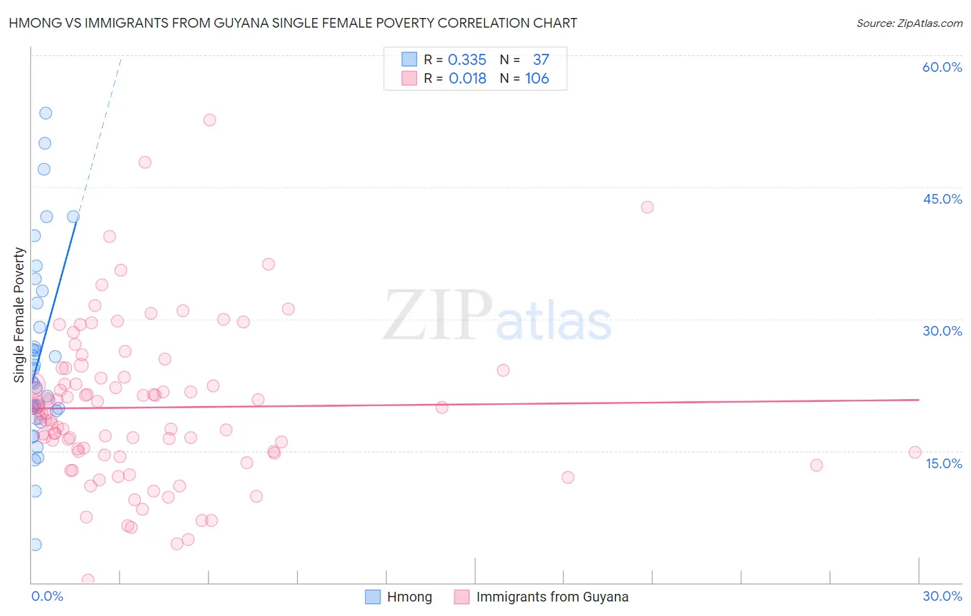 Hmong vs Immigrants from Guyana Single Female Poverty