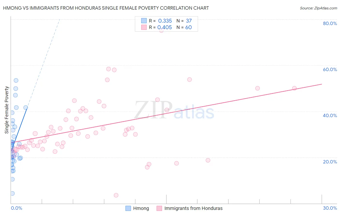 Hmong vs Immigrants from Honduras Single Female Poverty