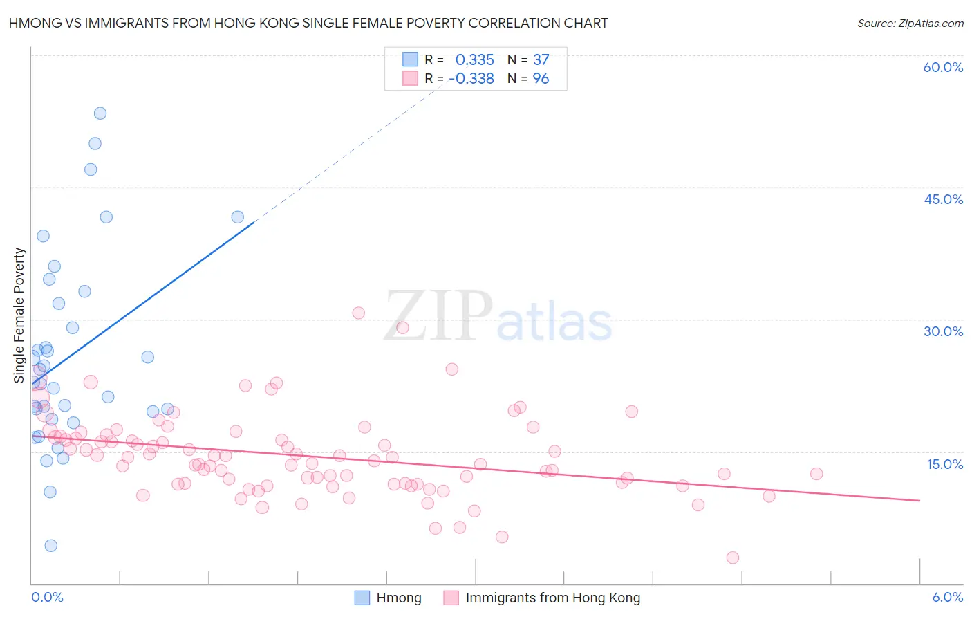 Hmong vs Immigrants from Hong Kong Single Female Poverty