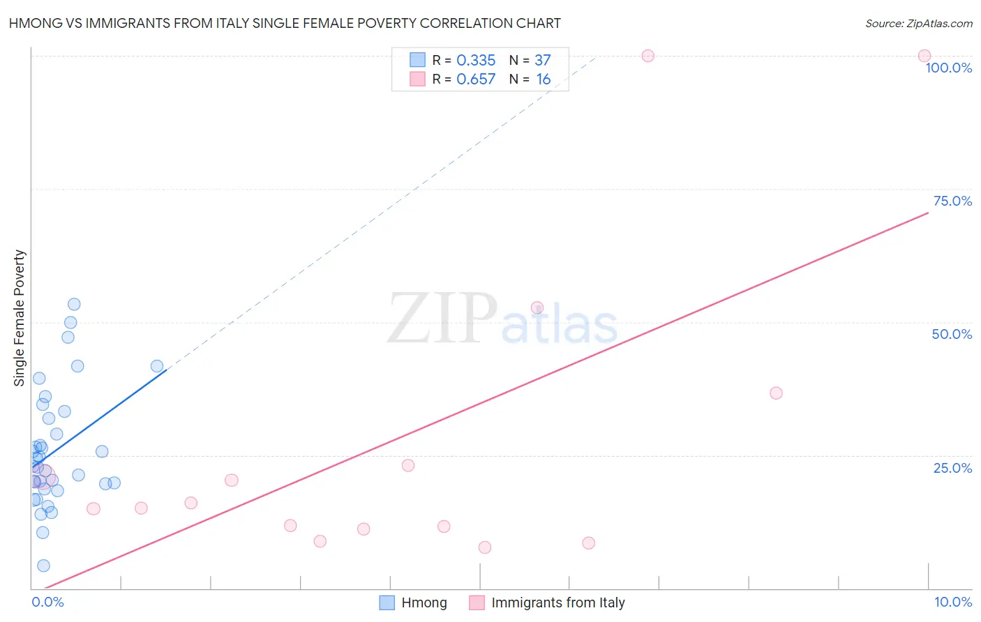 Hmong vs Immigrants from Italy Single Female Poverty