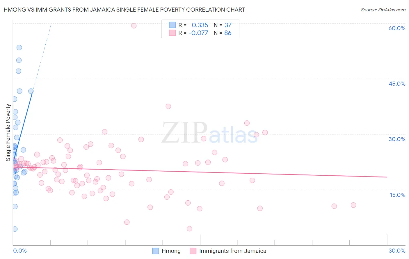 Hmong vs Immigrants from Jamaica Single Female Poverty