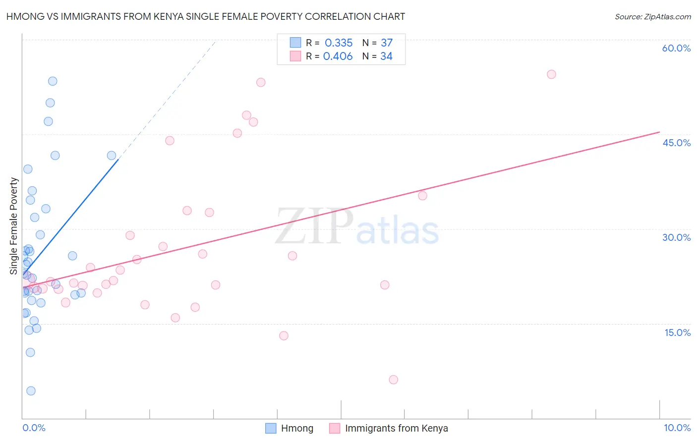 Hmong vs Immigrants from Kenya Single Female Poverty