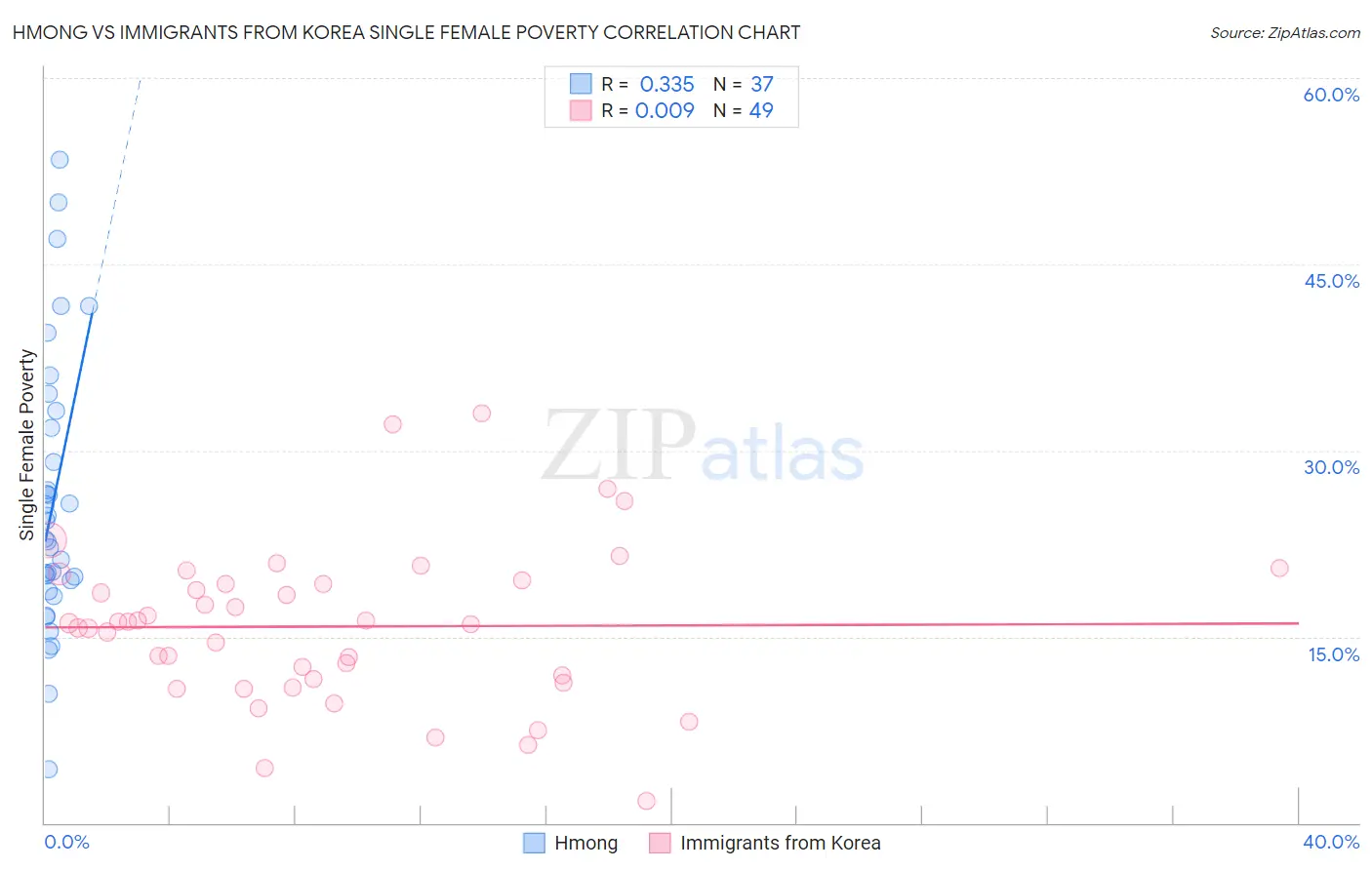 Hmong vs Immigrants from Korea Single Female Poverty