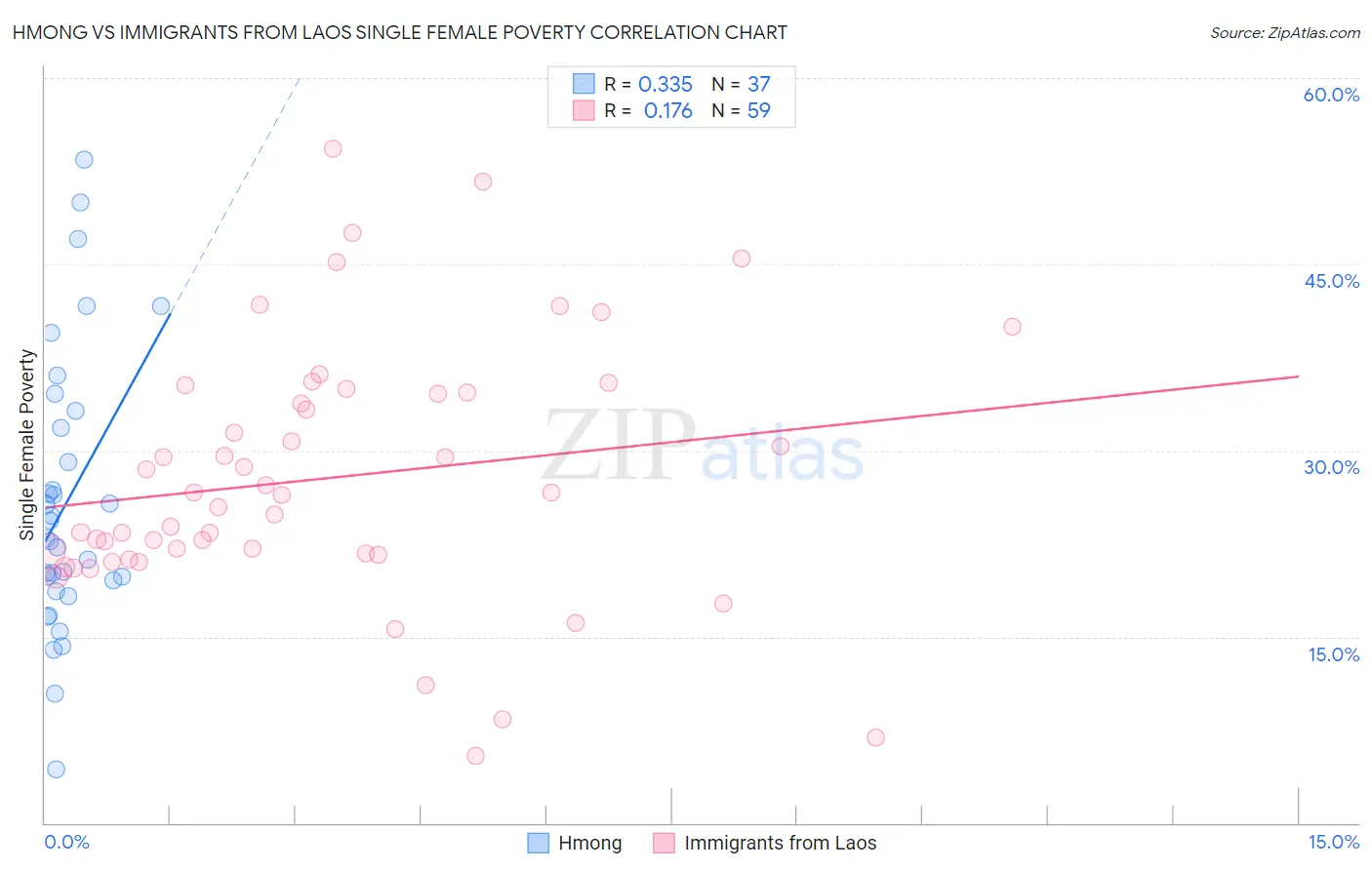 Hmong vs Immigrants from Laos Single Female Poverty