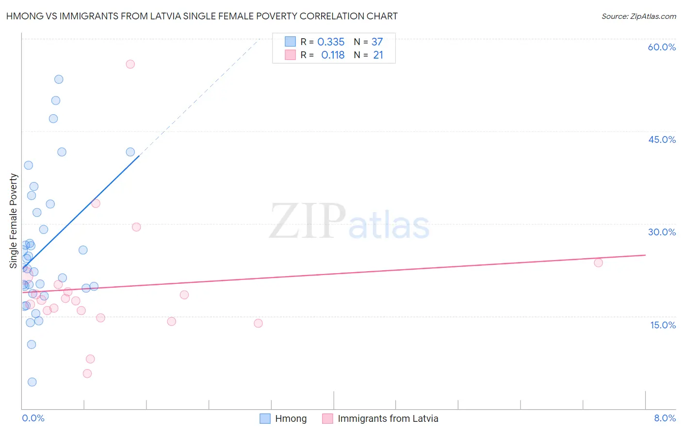 Hmong vs Immigrants from Latvia Single Female Poverty