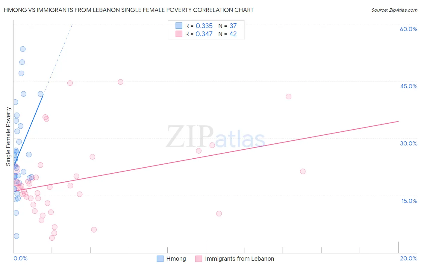 Hmong vs Immigrants from Lebanon Single Female Poverty