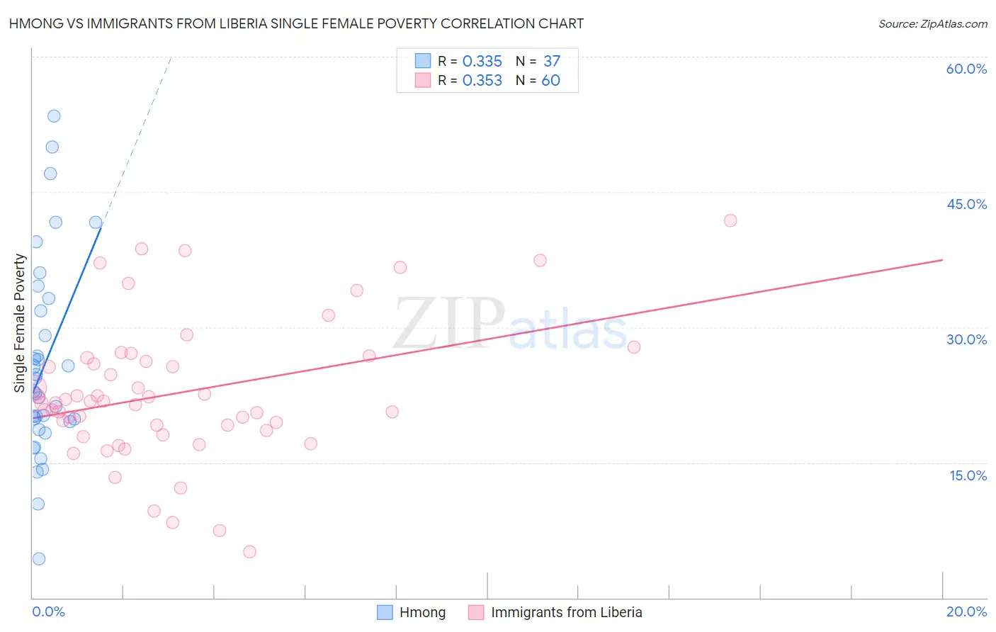 Hmong vs Immigrants from Liberia Single Female Poverty