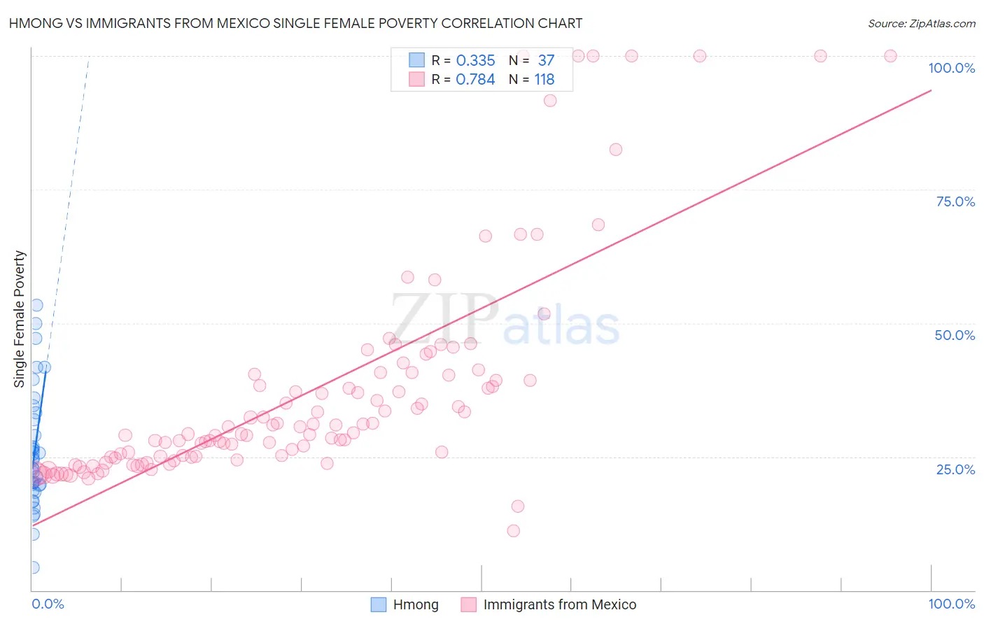 Hmong vs Immigrants from Mexico Single Female Poverty