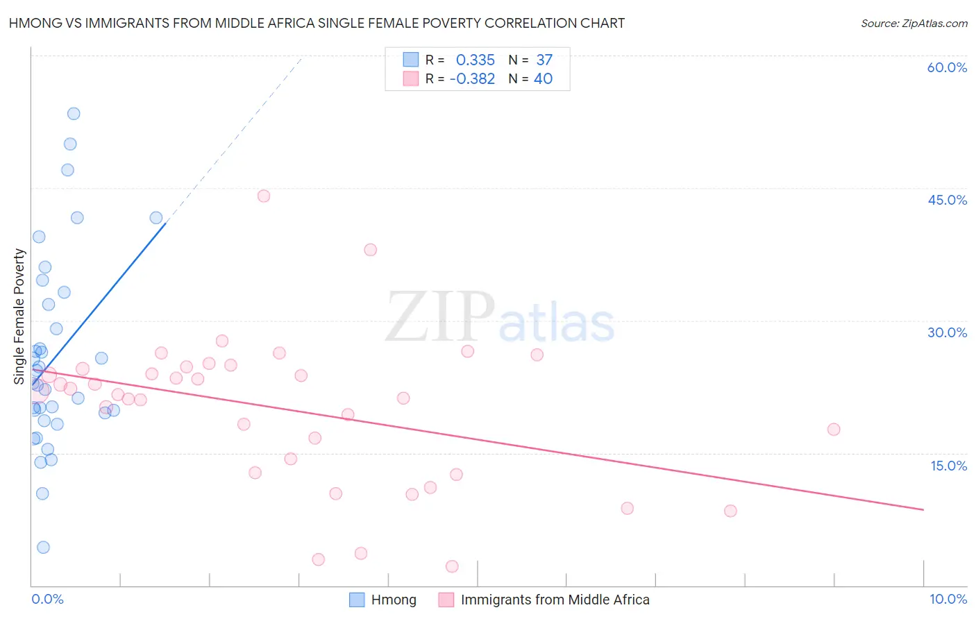 Hmong vs Immigrants from Middle Africa Single Female Poverty