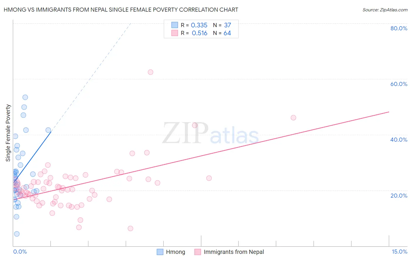 Hmong vs Immigrants from Nepal Single Female Poverty