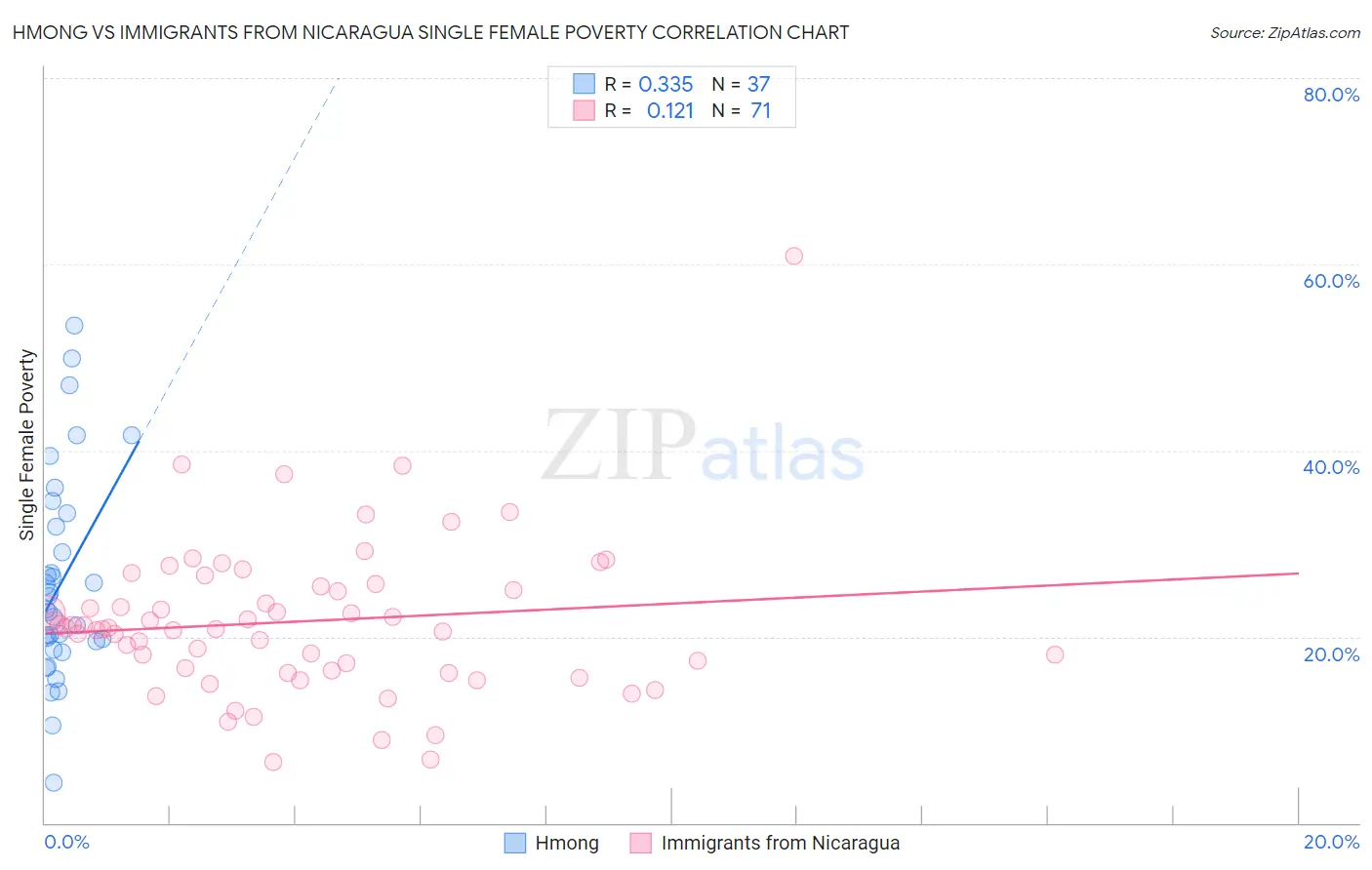 Hmong vs Immigrants from Nicaragua Single Female Poverty