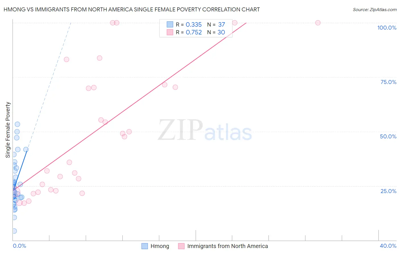 Hmong vs Immigrants from North America Single Female Poverty