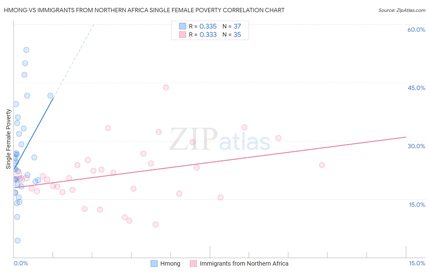 Hmong vs Immigrants from Northern Africa Single Female Poverty