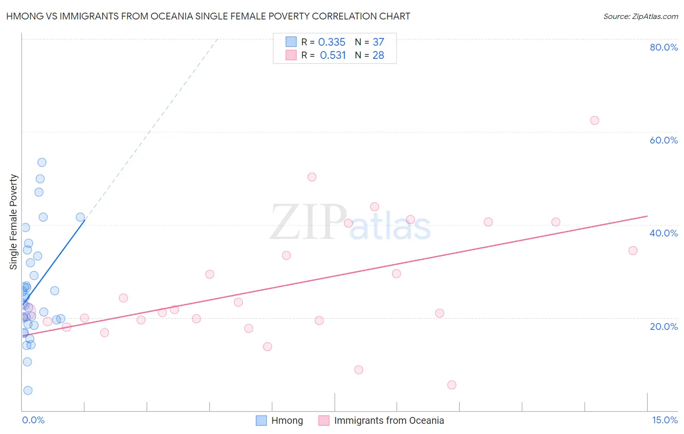 Hmong vs Immigrants from Oceania Single Female Poverty